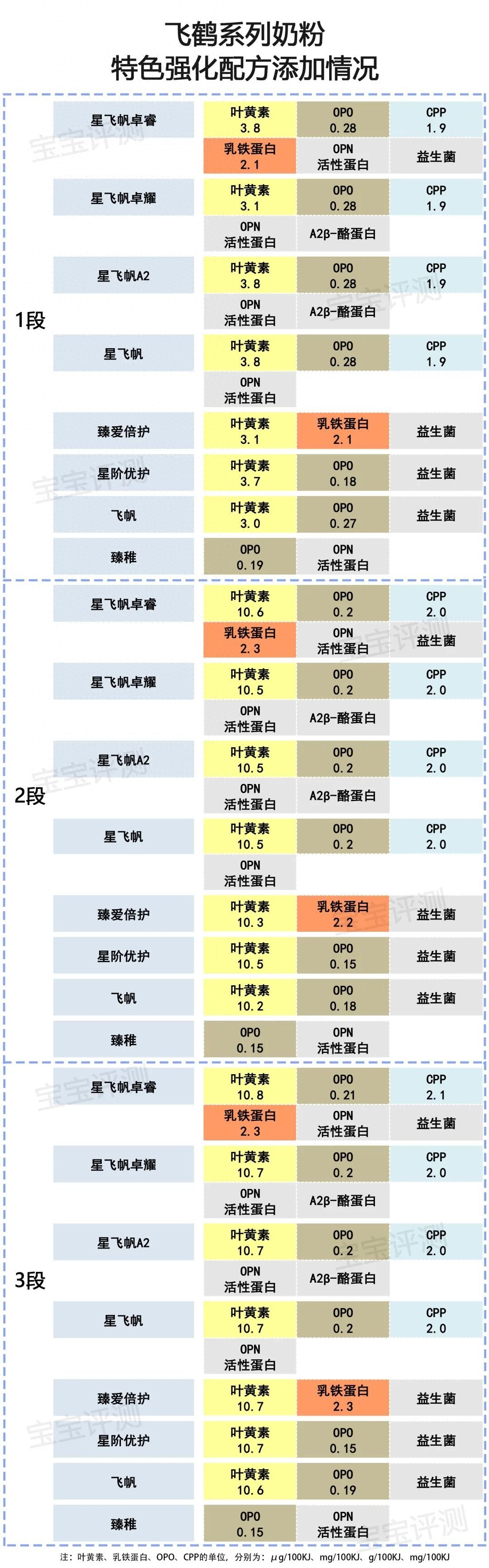 飞鹤奶粉哪个系列最好（飞鹤系列奶粉横评（上）：8款新国标奶粉，哪款更值得买？）(图15)