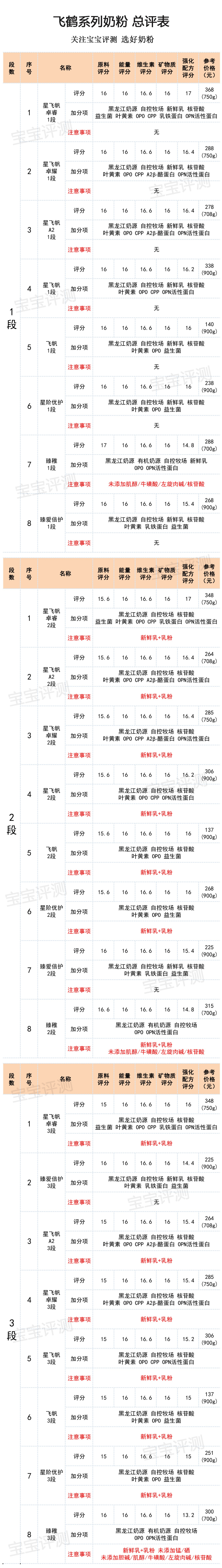 飞鹤奶粉哪个系列最好（飞鹤系列奶粉横评（上）：8款新国标奶粉，哪款更值得买？）(图16)