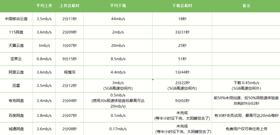 免费云盘哪个最好用（九大主流网盘体验，有的脸都不要了...）(图23)