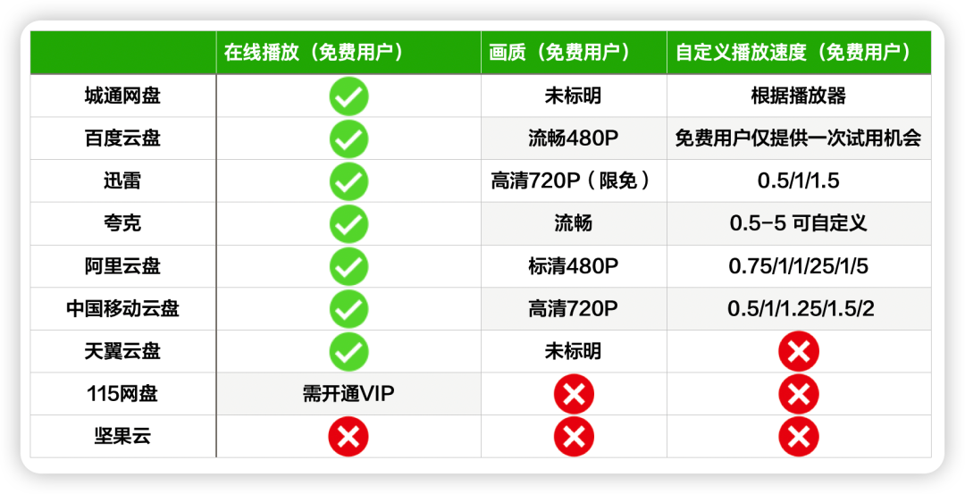 免费云盘哪个最好用（九大主流网盘体验，有的脸都不要了...）(图30)