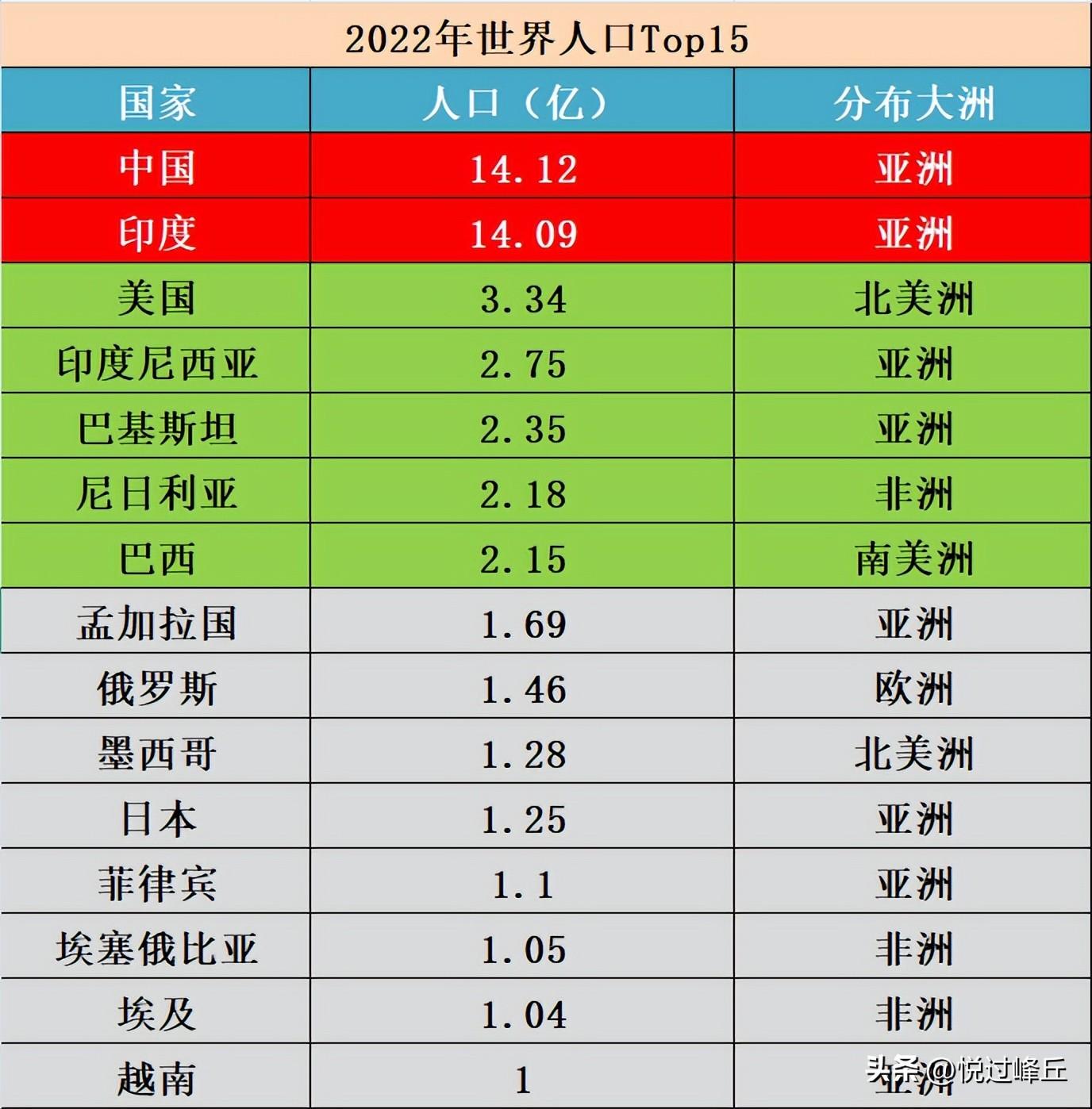 世界各国人口数量排名（最新，世界各国人口排名）(图1)