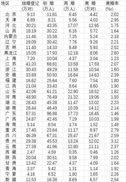 中国离婚率最高的省份排名（全国最新离婚率排名出炉，贵州位列第一，离婚是选择，并不是失败）(图1)