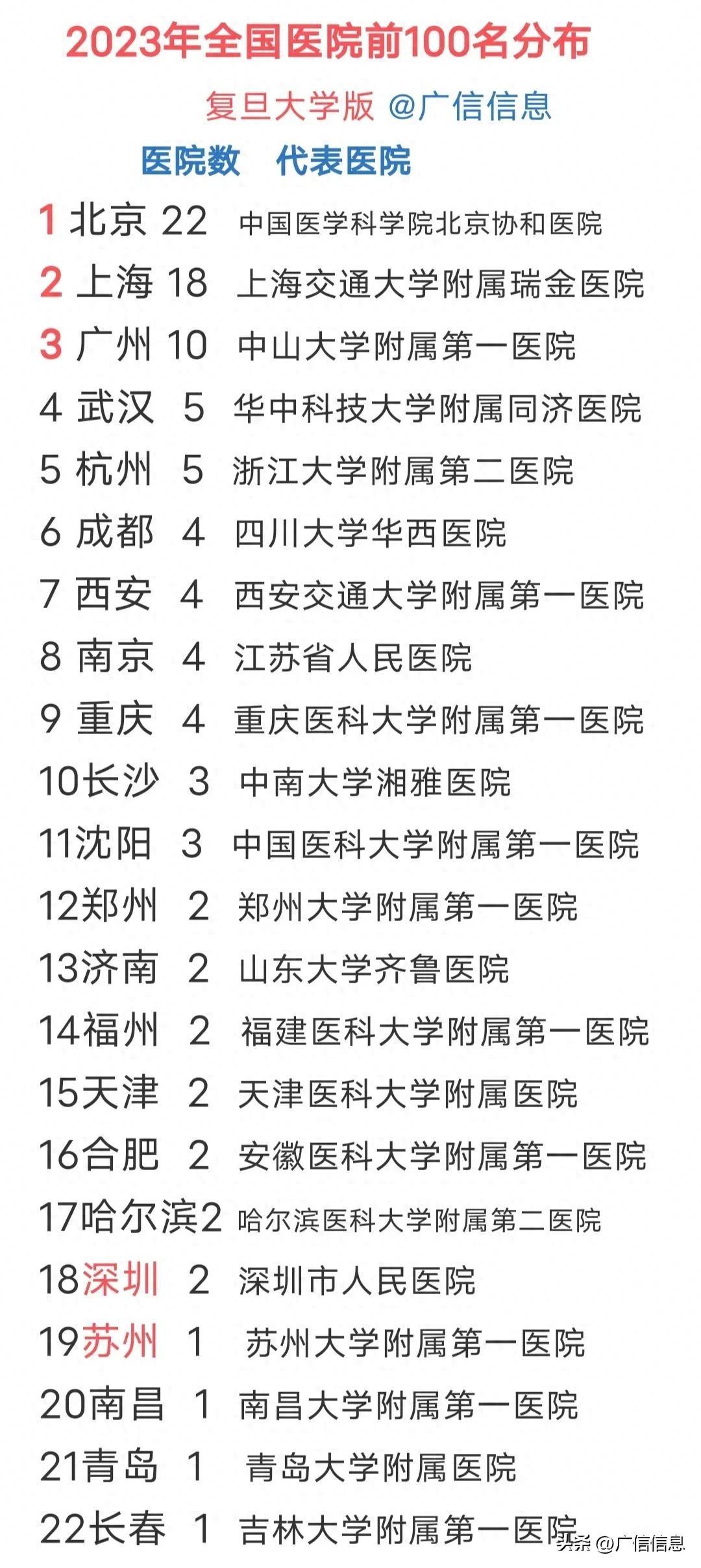 广东医院排名（广东12所医院进入2023全国医院100强，广州10所，深圳2所）(图1)