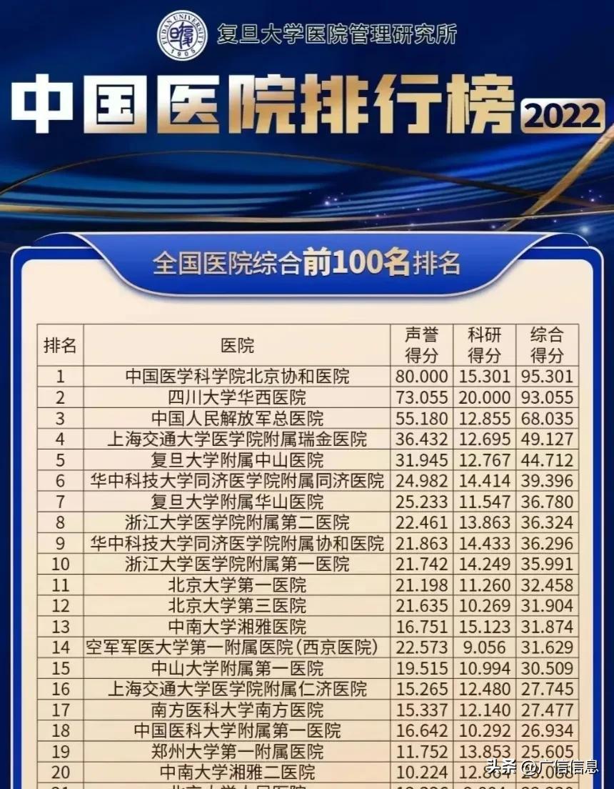 广东医院排名（广东12所医院进入2023全国医院100强，广州10所，深圳2所）(图2)