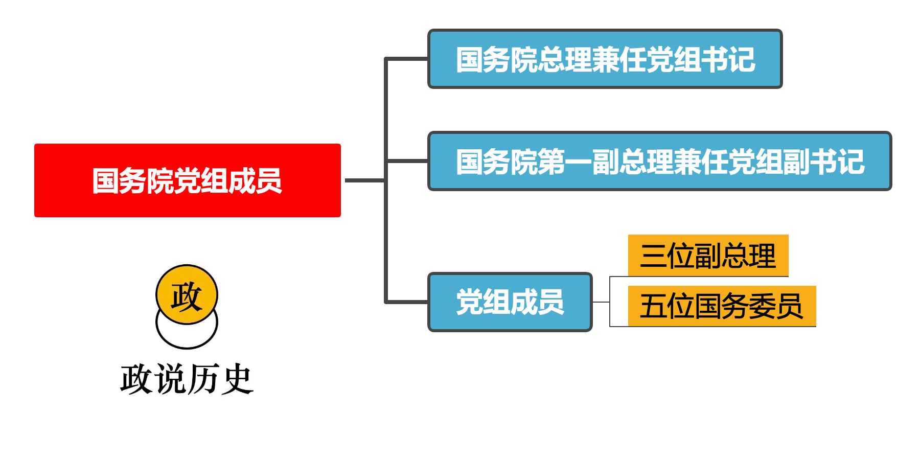 正国级领导有几位（国务院最有职权的10位领导是哪些，党组成员之间如何排名？）(图1)