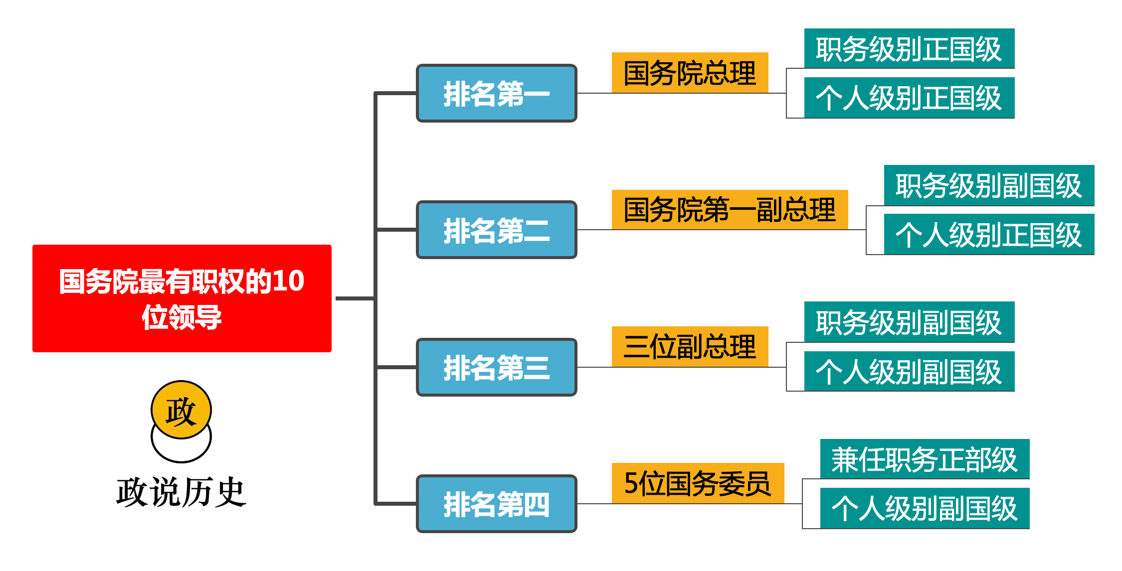 正国级领导有几位（国务院最有职权的10位领导是哪些，党组成员之间如何排名？）(图2)