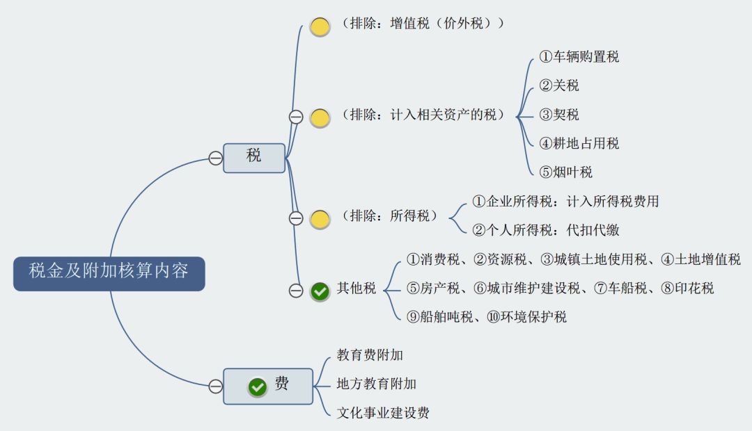 营业税金及附加包括哪些（是“税金及附加”还是“营业税金及附加”？它核算的税费是哪些？）(图2)