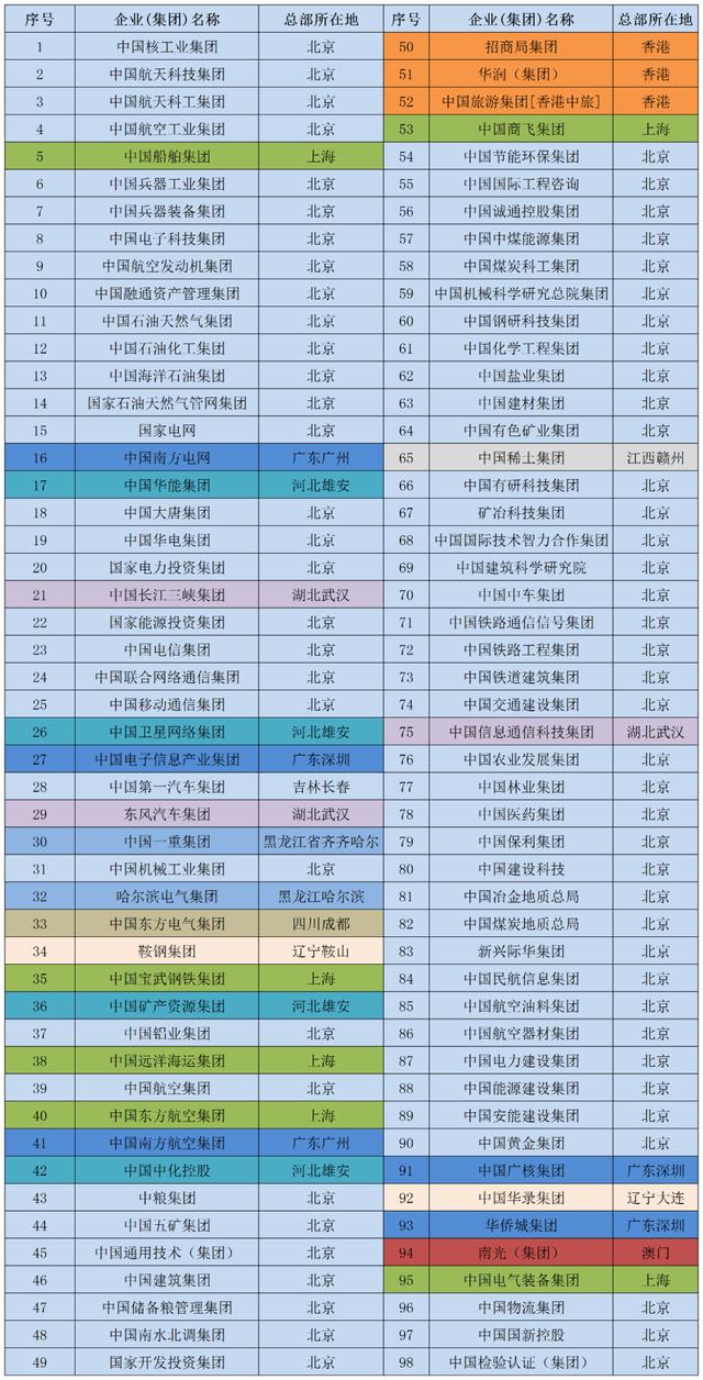 中国三大正部级央企名单（央企又少一家，正部级央企只有3家，副部级有多少？）(图2)