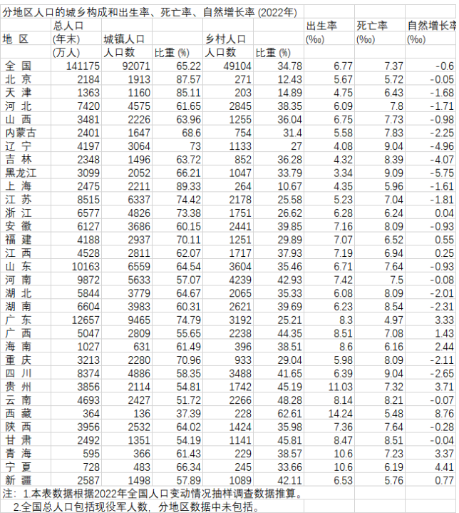 中国人口增长率（2022年人口出生率曝光！9省超千分之八，20省人口增长率负7个点）(图3)