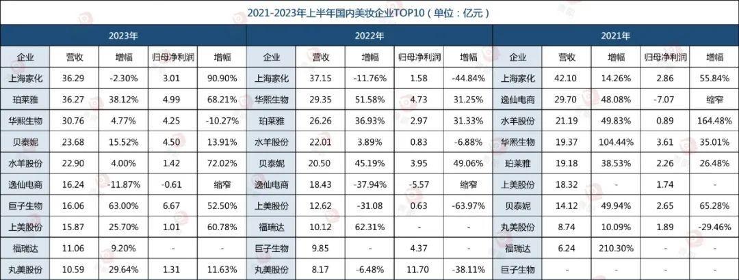 国产化妆品品牌排行榜（国内化妆品最新十强榜单揭晓）(图2)