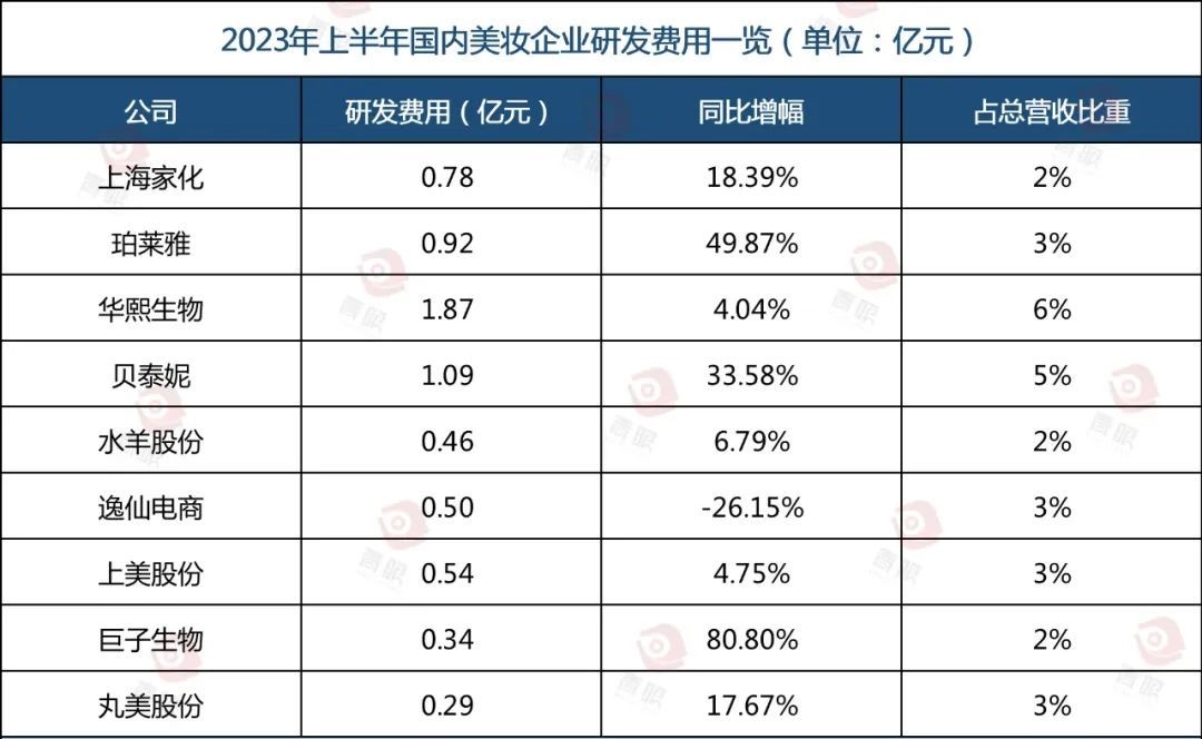 国产化妆品品牌排行榜（国内化妆品最新十强榜单揭晓）(图3)