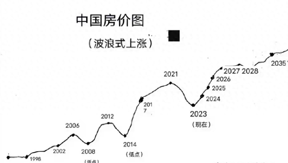 房价走势图（房价走势基本明确，未来上涨悬念不大！）(图1)