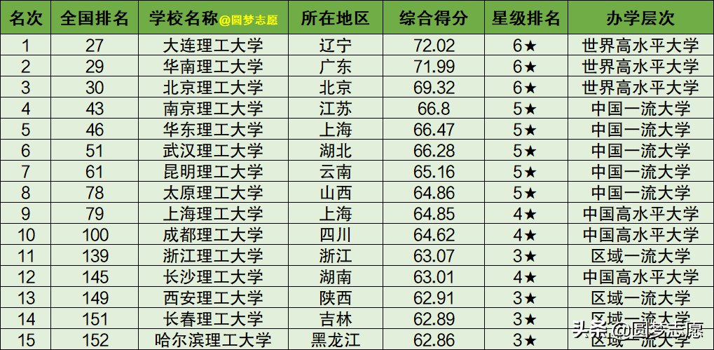 上海理工大学是几本（非211一本大学排名：就算是“双非”，实力也毫不逊色）(图5)