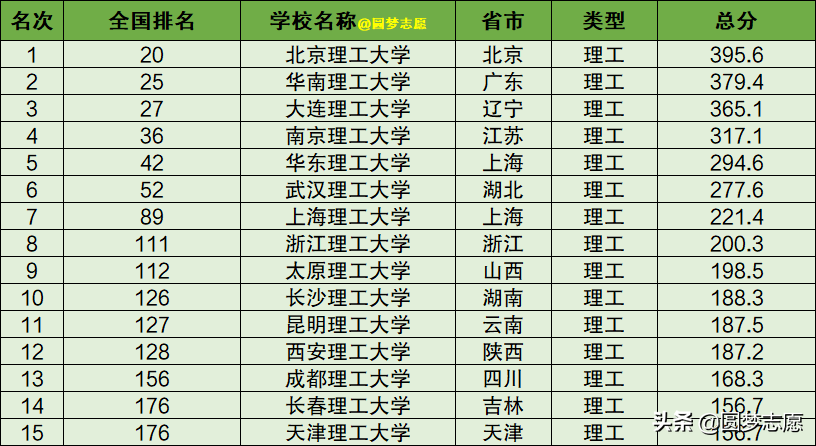 上海理工大学是几本（非211一本大学排名：就算是“双非”，实力也毫不逊色）(图4)