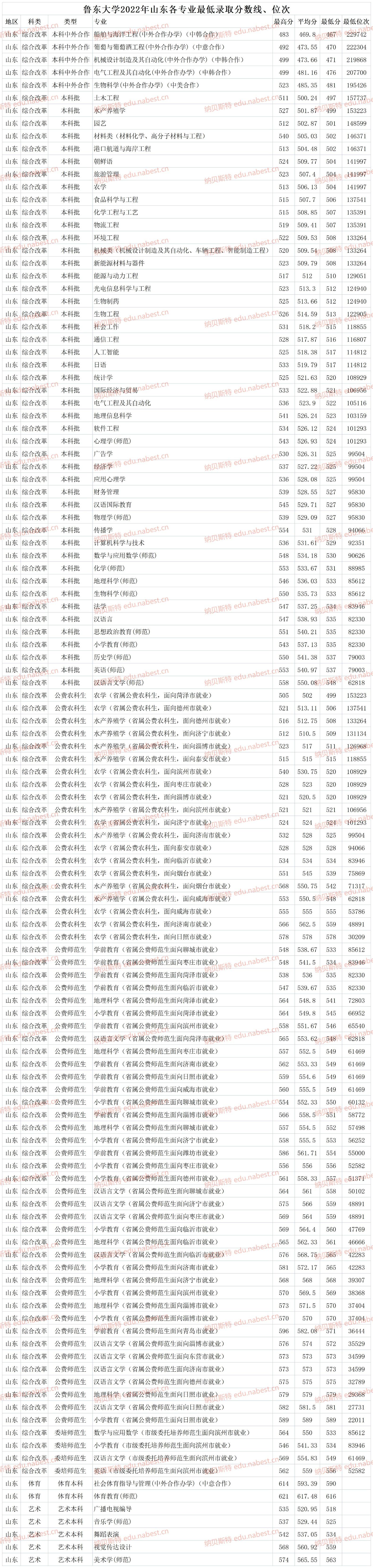 烟台鲁东大学是几本（鲁东大学2022年各省各专业最低录取分数线、位次）(图1)