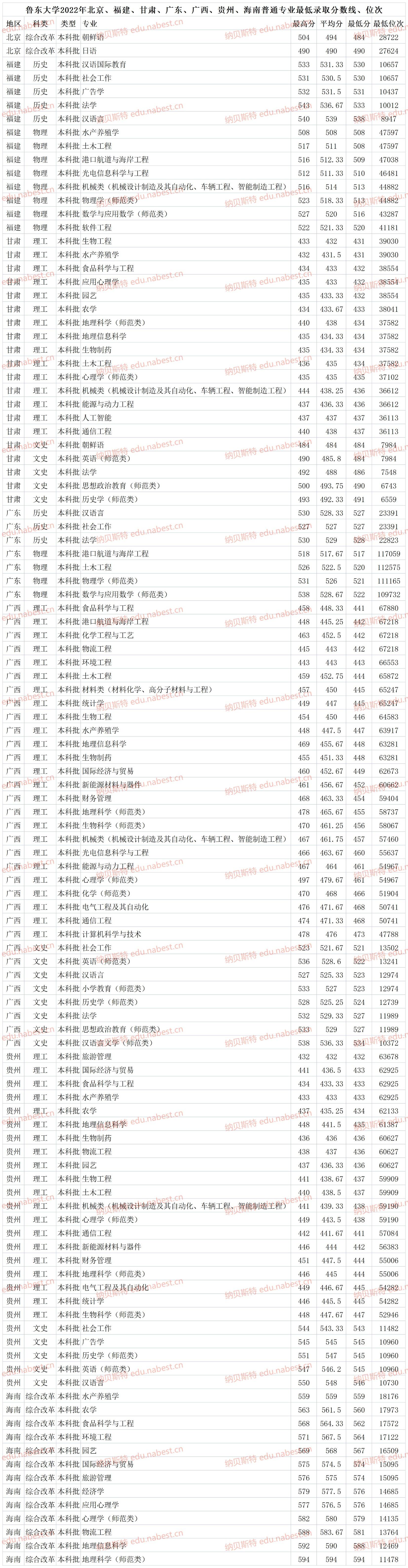 烟台鲁东大学是几本（鲁东大学2022年各省各专业最低录取分数线、位次）(图2)