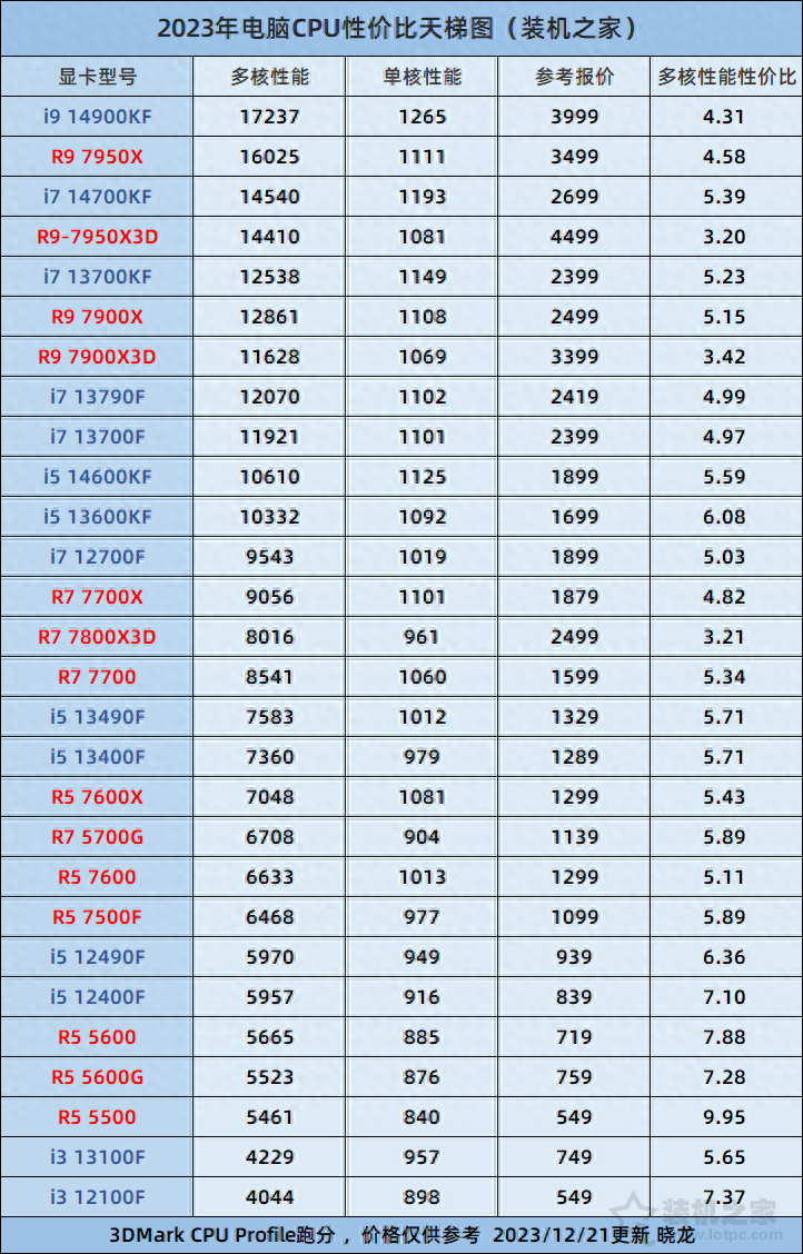 笔记本cpu性能天梯图（在售电脑CPU性价比天梯图2023年12月 附CPU单核、多核性能对比）(图1)