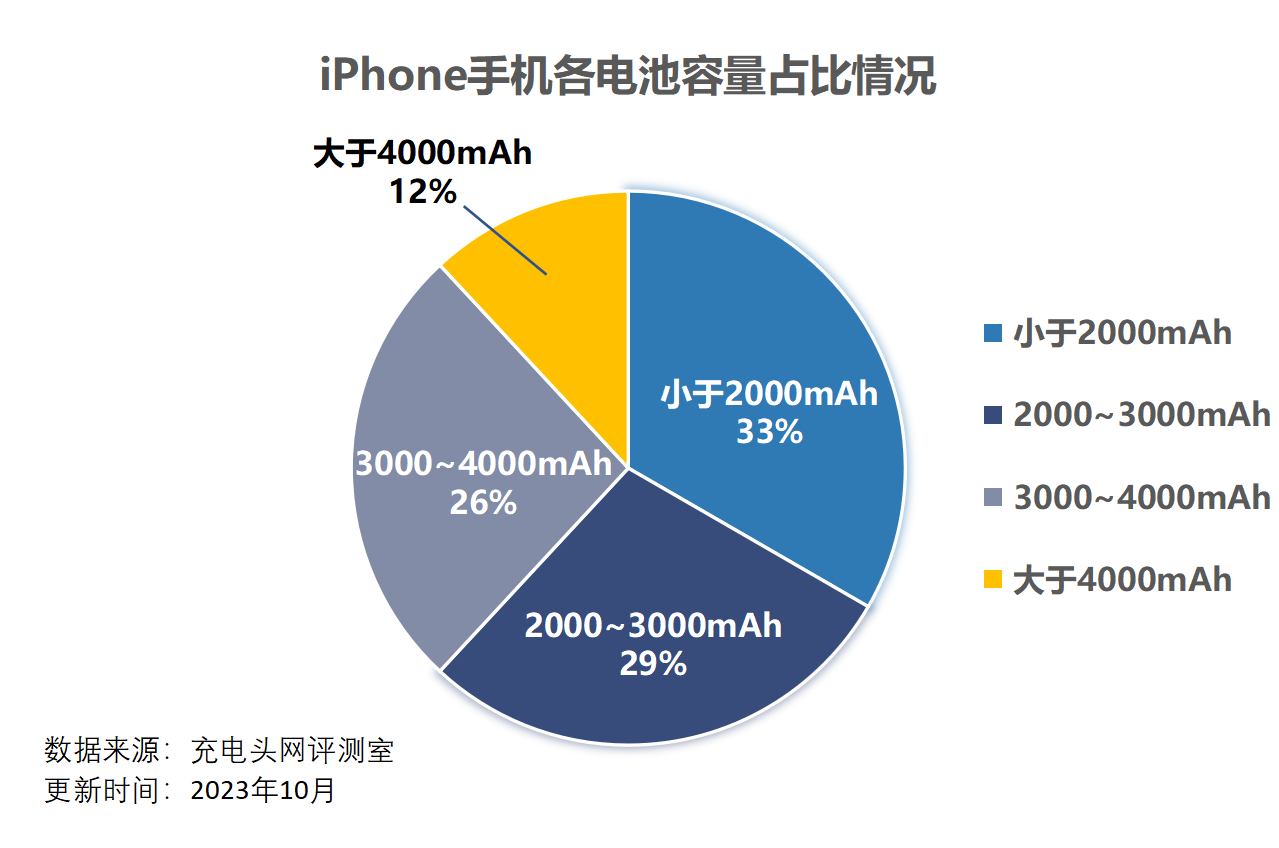 iphone4电池容量多少（iPhone 1-iPhone 15之间的42款手机，重量变化历程，究竟孰轻孰重）(图18)