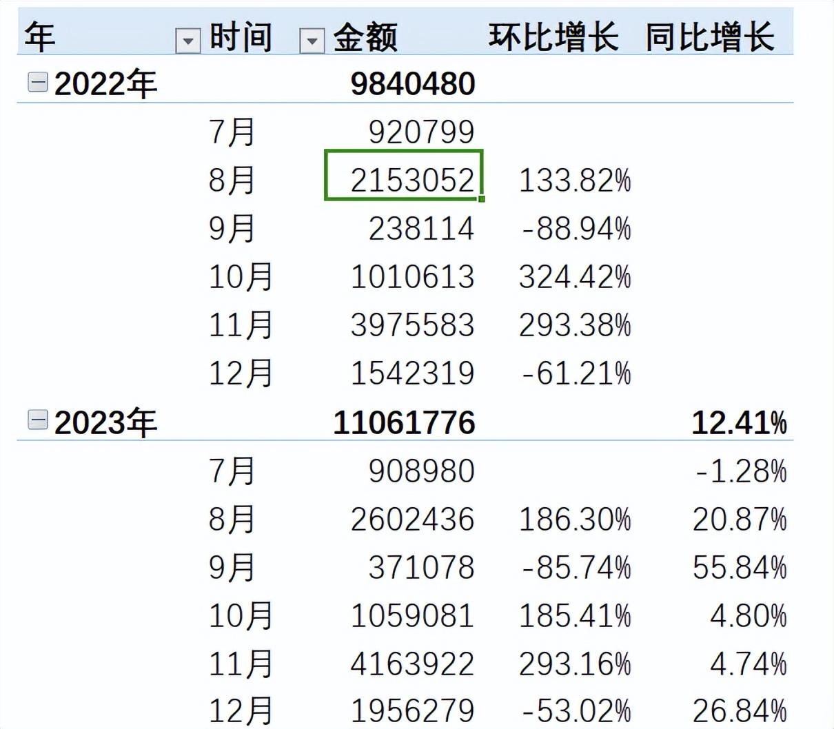 同比增速怎么计算（Excel数据透视表，计算环比和同比，你会么？）(图2)