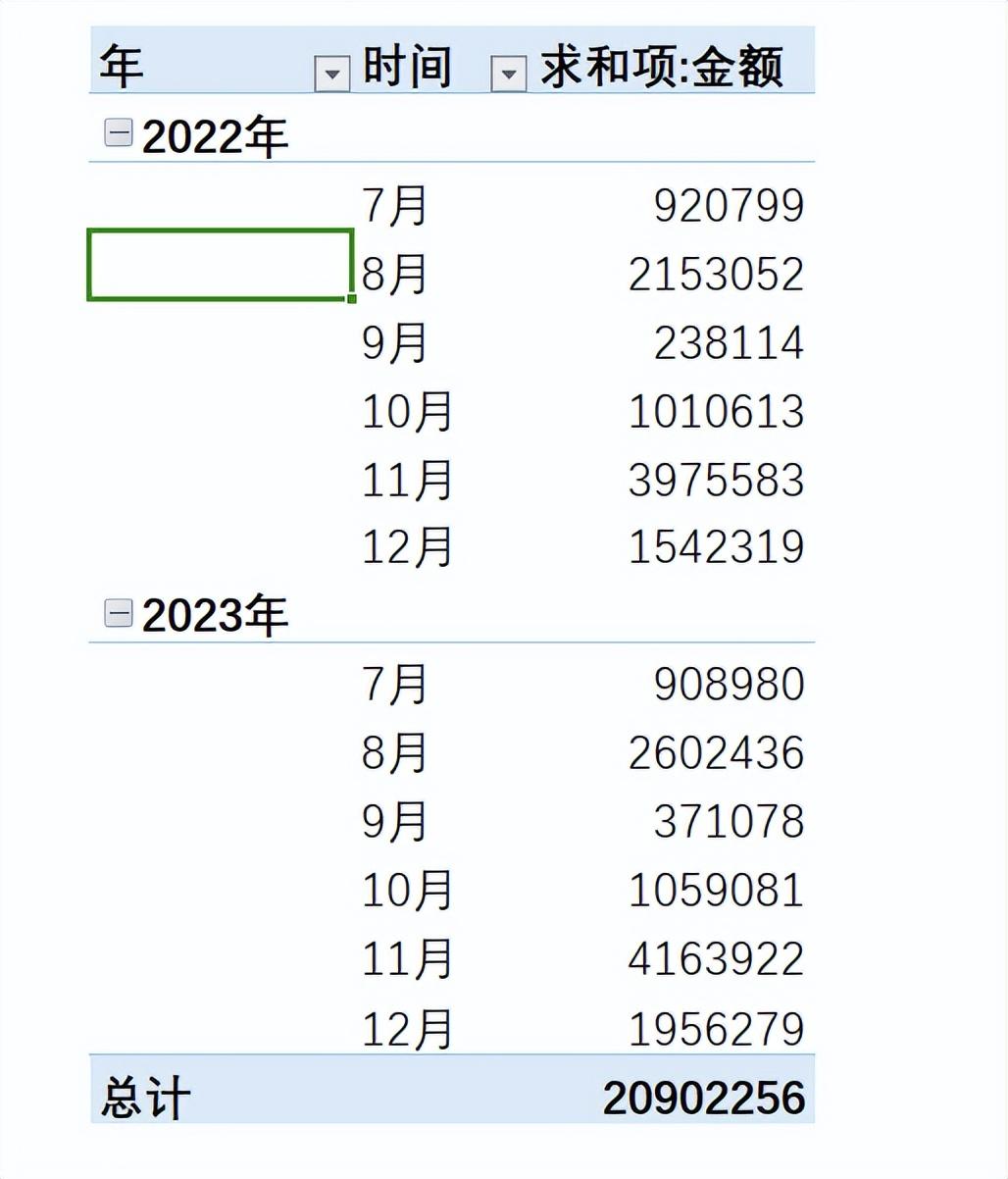 同比增速怎么计算（Excel数据透视表，计算环比和同比，你会么？）(图6)