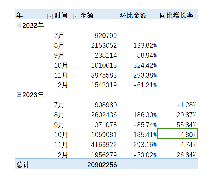 同比增速怎么计算（Excel数据透视表，计算环比和同比，你会么？）(图12)