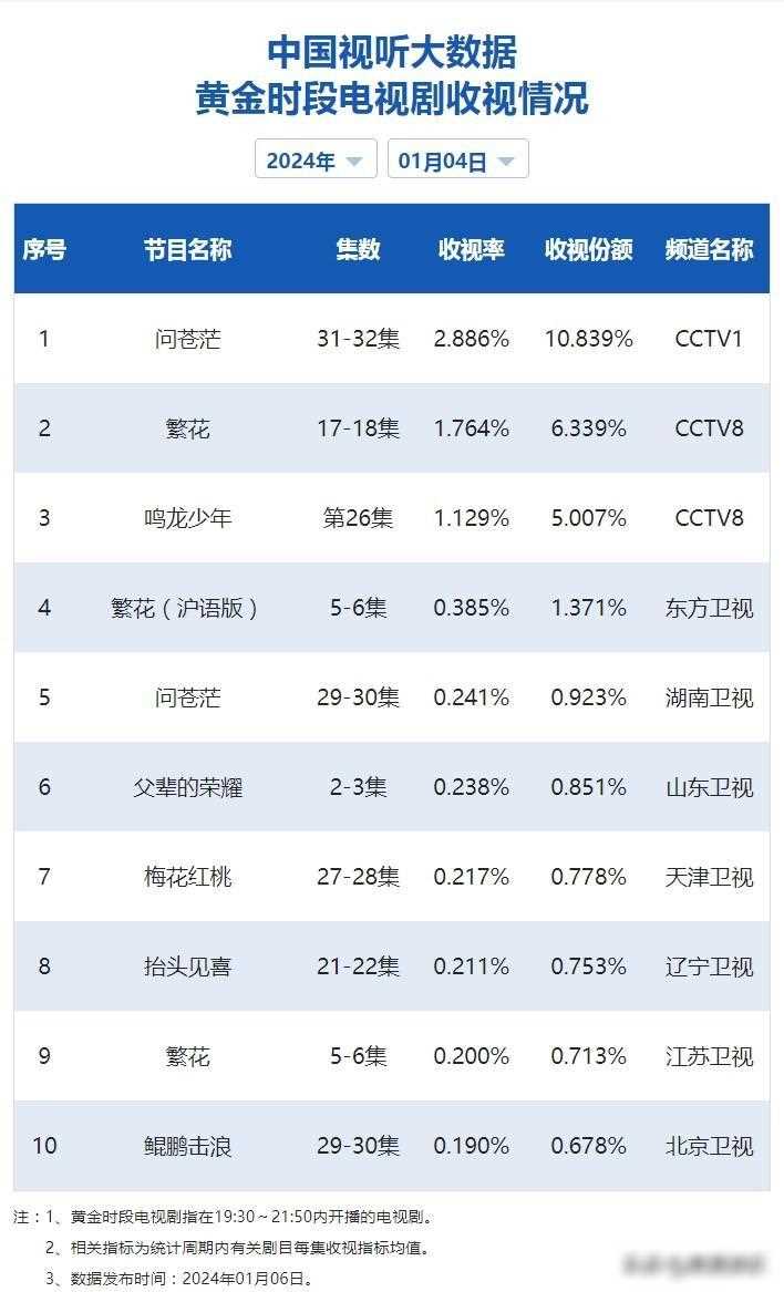 新电视剧排行榜（近期卫视热播的前十名的超爽电视剧，央妈独占前三，拯救剧荒的你）(图16)