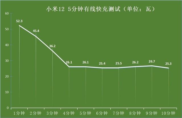 小米手机充电变慢了怎么回事（边充边玩，充电巨慢？实测告诉你"幕后真凶"）(图1)