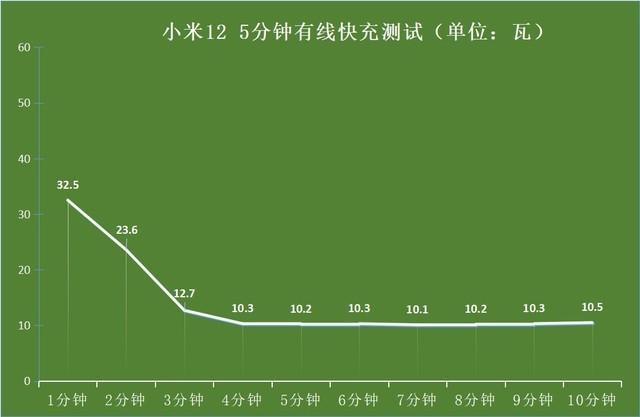 小米手机充电变慢了怎么回事（边充边玩，充电巨慢？实测告诉你"幕后真凶"）(图2)