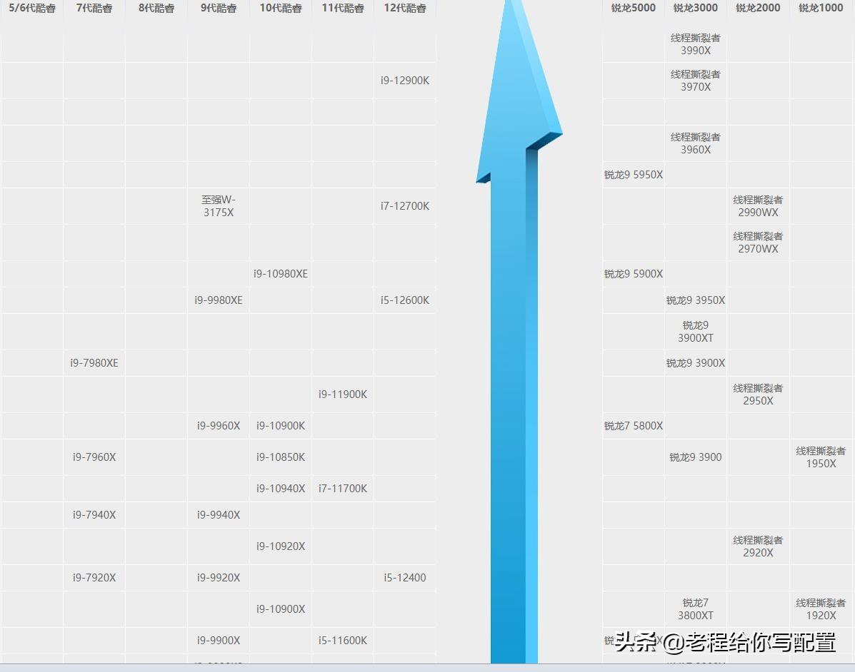 英特尔处理器性能排行（intel处理器排名以及满足我们日常使用的Intel处理器（附天梯图））(图8)