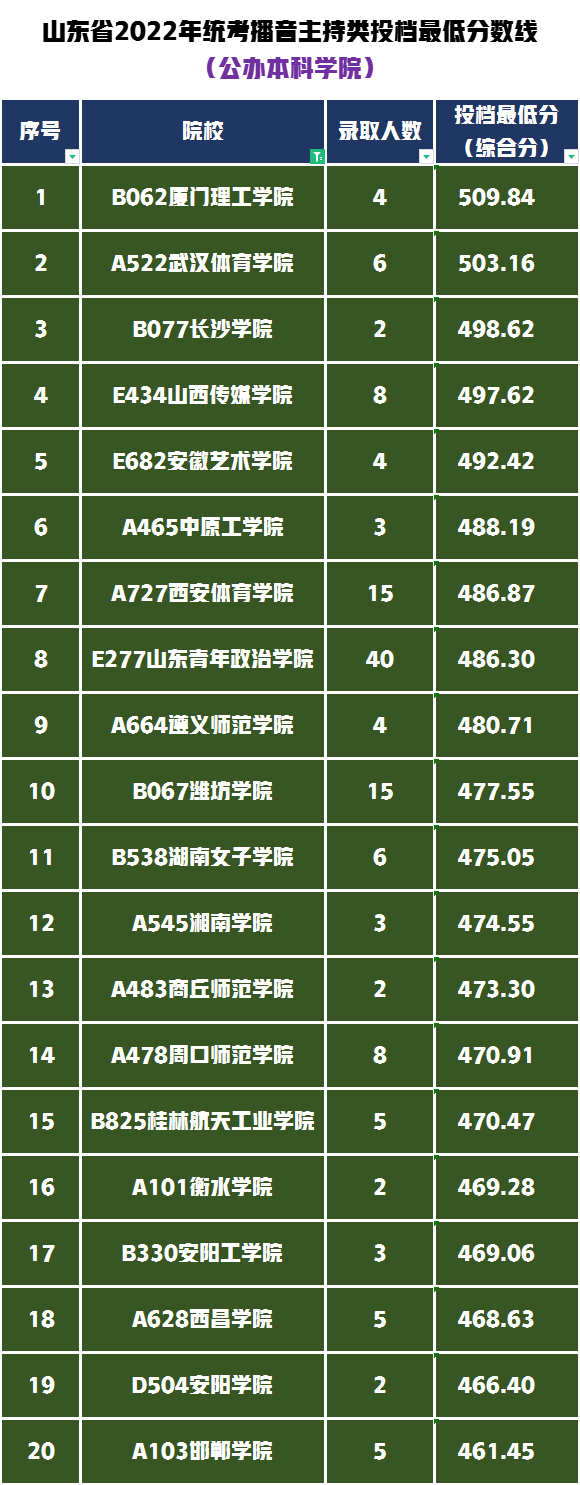 播音主持300多分能上啥学校（播音与主持类专业统考可报考哪些大学，录取最低需要多少分？）(图9)