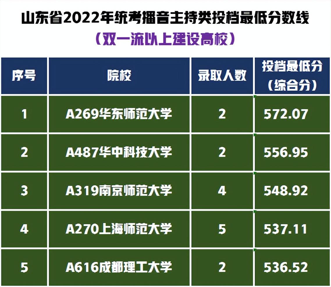 播音主持300多分能上啥学校（播音与主持类专业统考可报考哪些大学，录取最低需要多少分？）(图5)