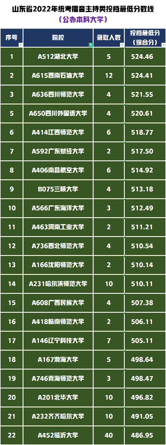 播音主持300多分能上啥学校（播音与主持类专业统考可报考哪些大学，录取最低需要多少分？）(图7)