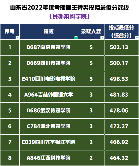 播音主持300多分能上啥学校（播音与主持类专业统考可报考哪些大学，录取最低需要多少分？）(图11)