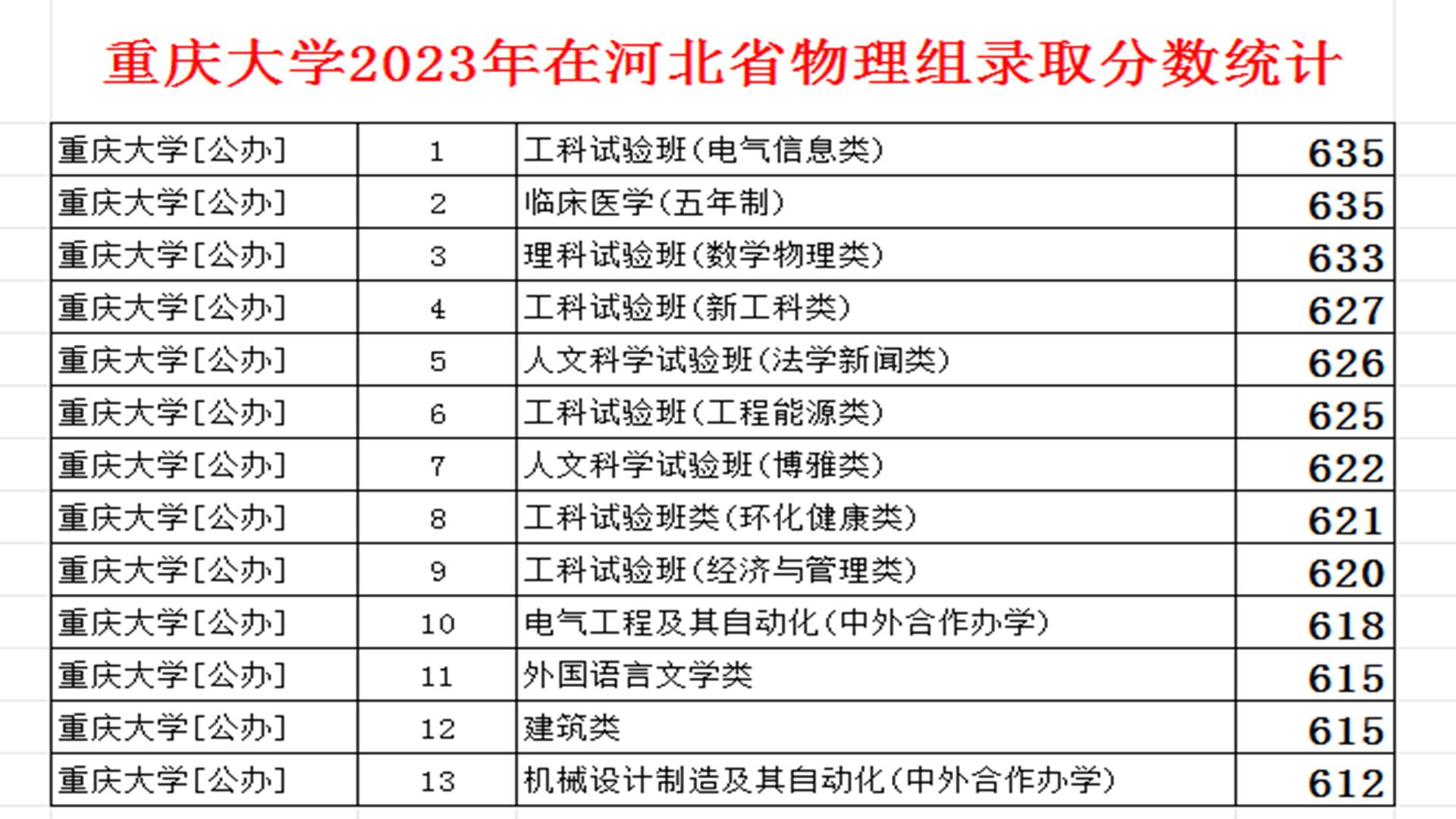 重庆大学最好的专业（重庆大学，两个王牌专业不按套路出牌）(图2)