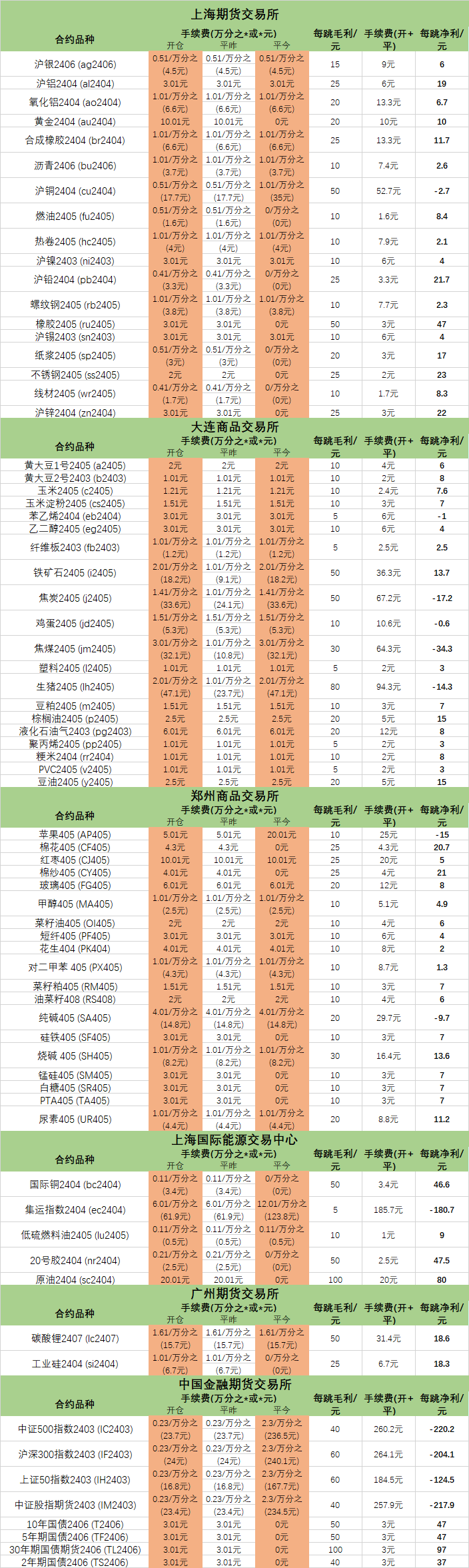 期货交易手续费一览（期货手续费一览表（2024年3月）最新！）(图2)