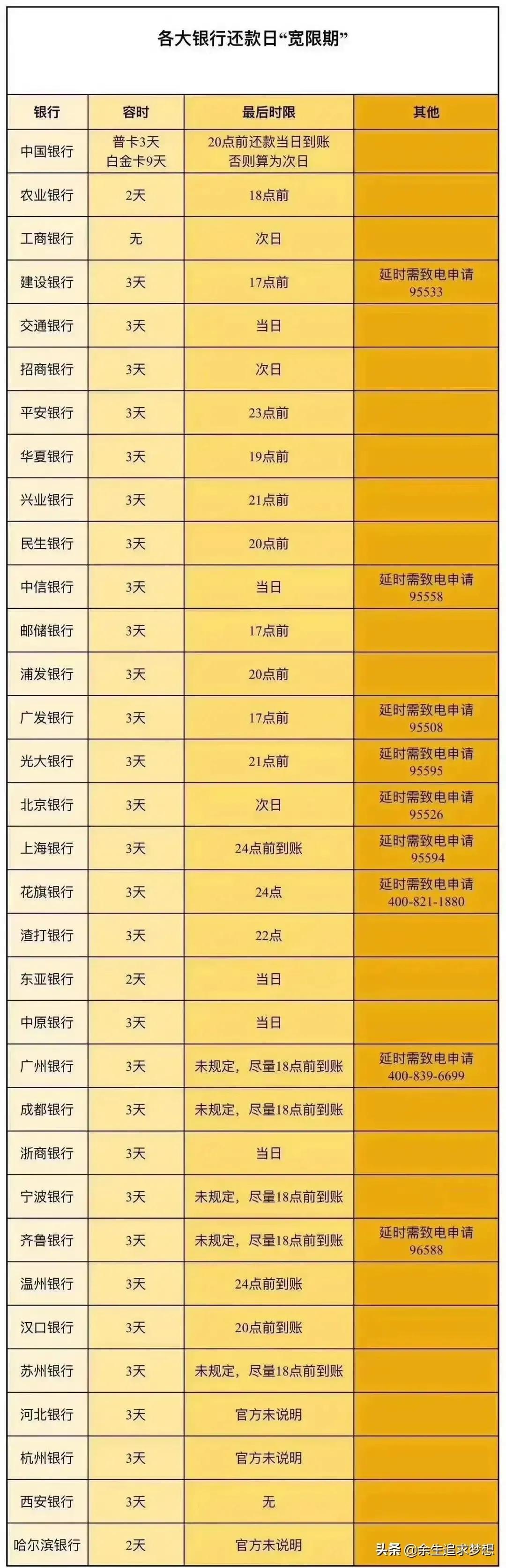 信用卡还款延期三天怎么算（各大银行信用卡还款日宽限期）(图1)