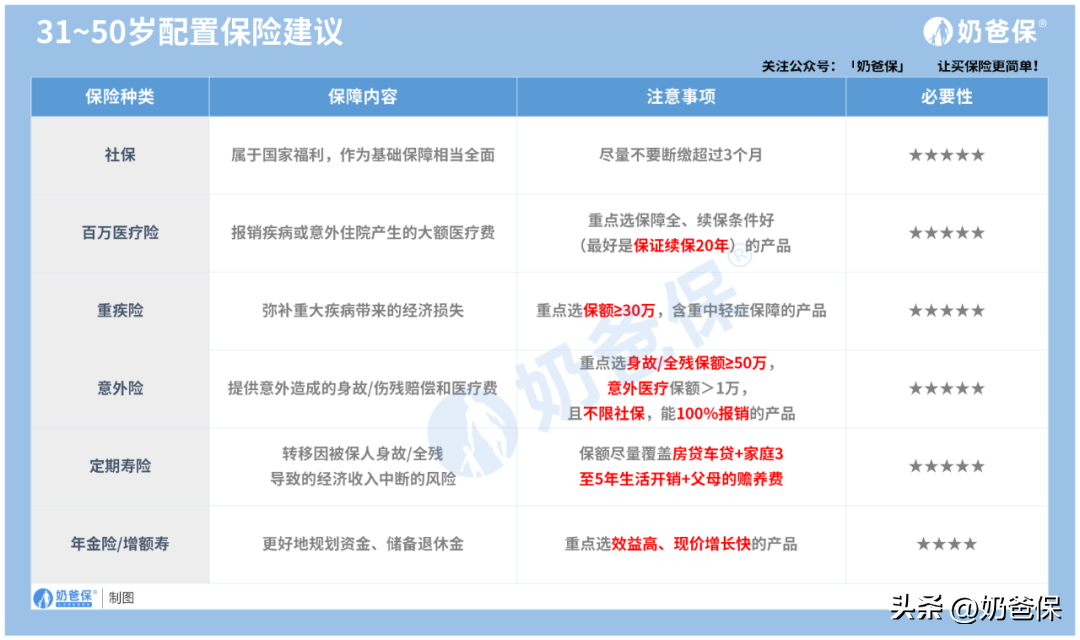 买保险一般买几个险种（买保险一般买几个险种？不同年龄段这样选！）(图5)