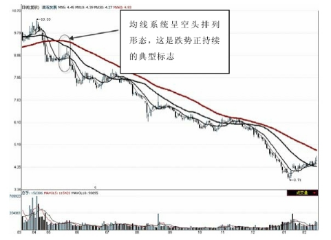 MA60均线是啥意思（中国股市：小白也能看懂的均线详解（纯干货））(图2)