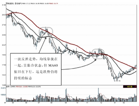 MA60均线是啥意思（中国股市：小白也能看懂的均线详解（纯干货））(图3)