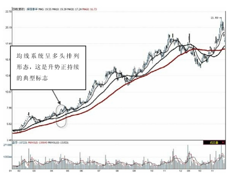 MA60均线是啥意思（中国股市：小白也能看懂的均线详解（纯干货））(图1)