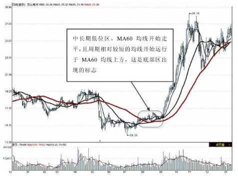 MA60均线是啥意思（中国股市：小白也能看懂的均线详解（纯干货））(图5)