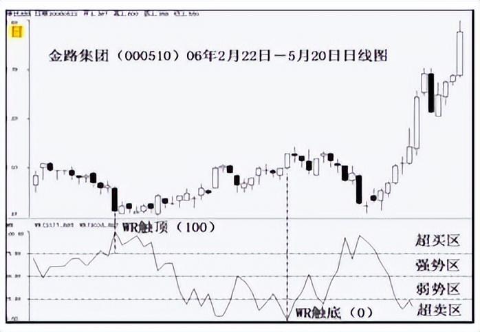 威廉指标正确的用法是（WR威廉指标战法的实际与应用）(图1)