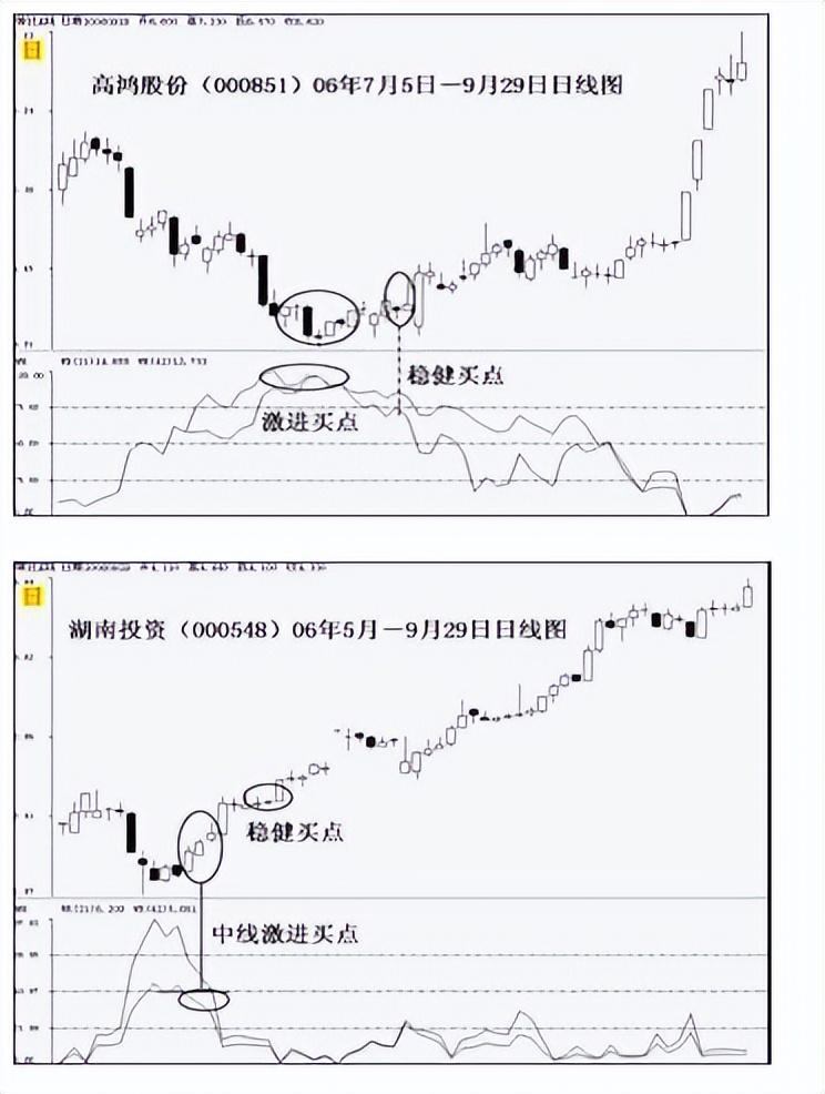 威廉指标正确的用法是（WR威廉指标战法的实际与应用）(图2)