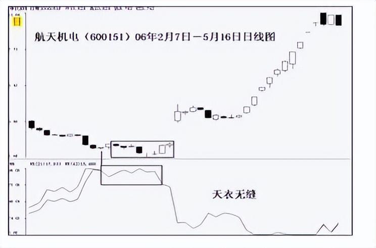 威廉指标正确的用法是（WR威廉指标战法的实际与应用）(图3)