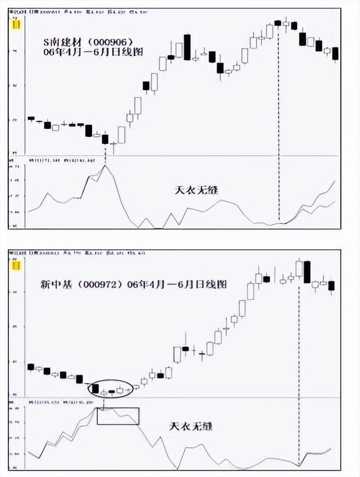 威廉指标正确的用法是（WR威廉指标战法的实际与应用）(图4)