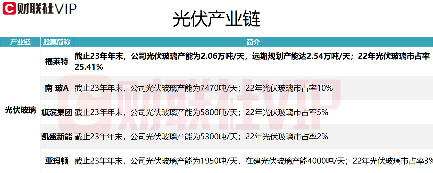 玻璃概念股票龙头一览表（光伏产业链最强分支！光伏玻璃龙头四连板，A股上市公司名单及相关产能一览）(图2)