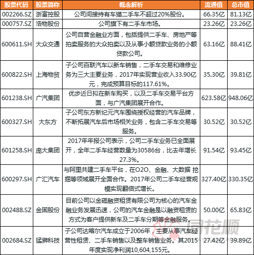 二手车概念股票龙头一览表（二手车交易量再创历史新高 概念股名单已梳理好）(图1)