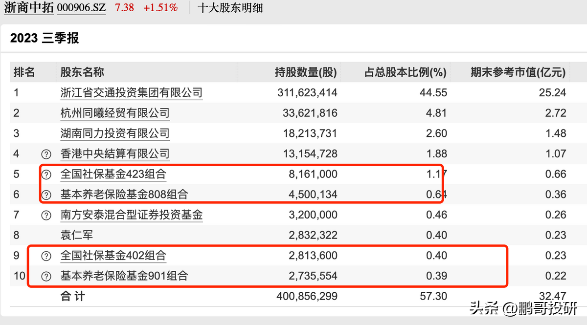 养老概念股龙头股有哪些（社保，养老金抱团小而美龙头，具有垄断特征，其中一个有十倍基因）(图3)