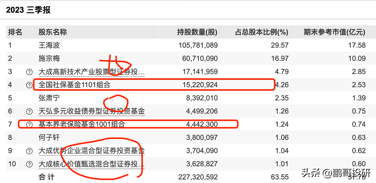 养老概念股龙头股有哪些（社保，养老金抱团小而美龙头，具有垄断特征，其中一个有十倍基因）(图7)