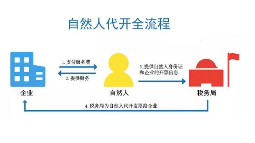 劳务报酬个人所得税税率表（个人劳务报酬要交20%-40%的税，税负高？如何解决？）(图2)